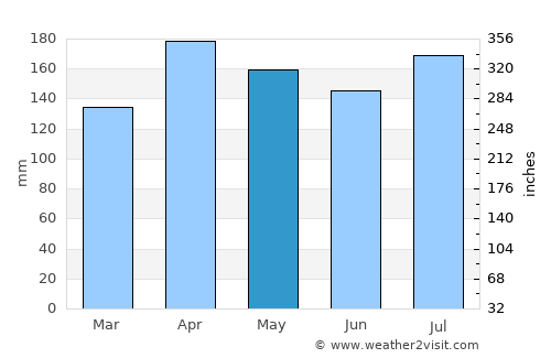 Canavieiras average rain in May
