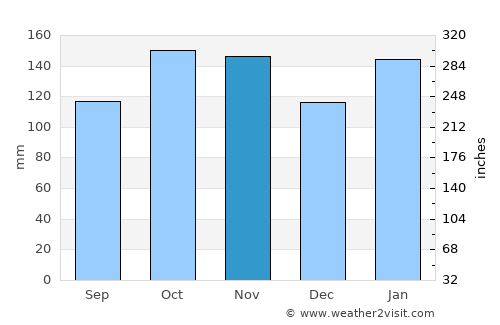 Canavieiras average rain in November