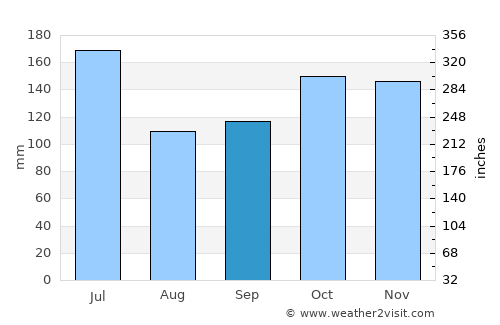 Canavieiras average rain in September