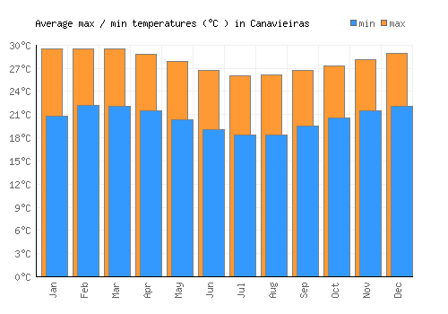 Canavieiras average minimum / maximum temperatures (Celsius)