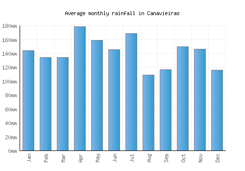 Canavieiras monthly rainfall chart (mm)