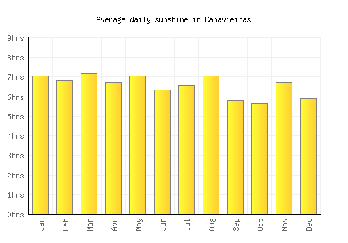 Canavieiras average daily sunshine chart