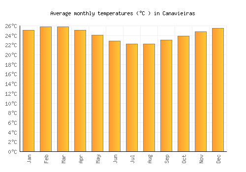 Canavieiras average temperature chart (Celsius)