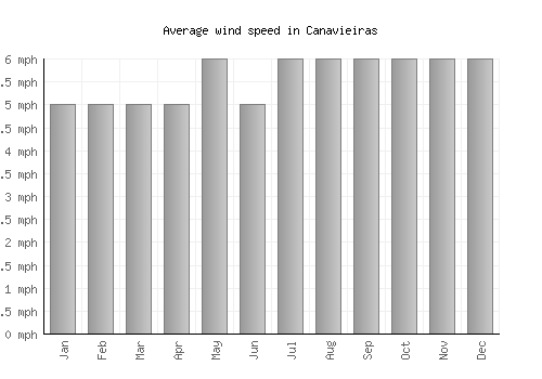 Canavieiras average winspeed by month (mph)