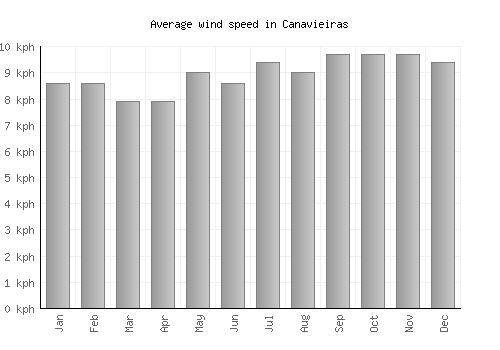 Canavieiras average winspeed by month (km/h)