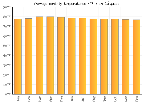 Cañazas average temperature chart (Fahrenheit)