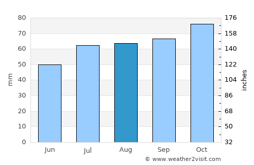 Canberra average rain in August