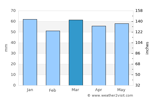Canberra average rain in March