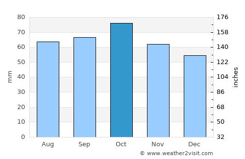 Canberra average rain in October