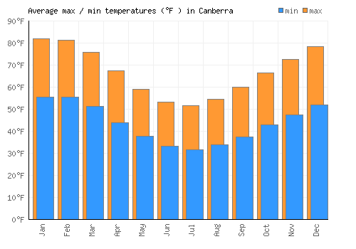 Canberra average minimum / maximum temperatures (Fahrenheit)