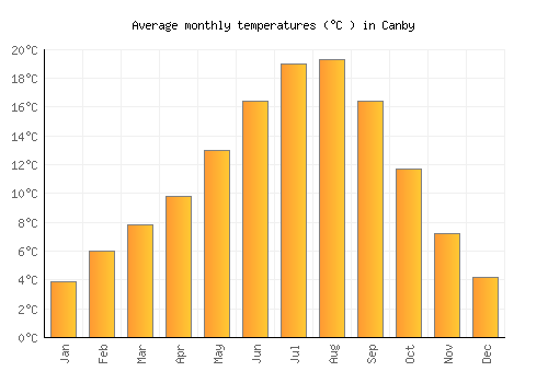 Canby average temperature chart (Celsius)