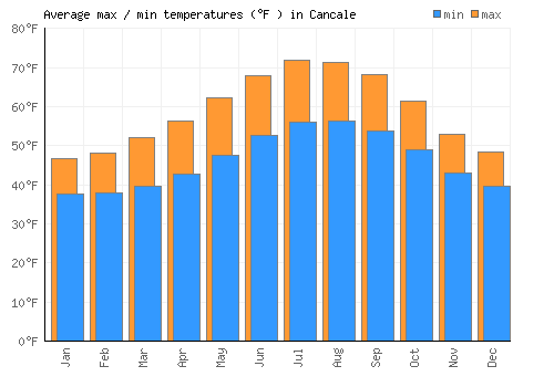 Cancale average minimum / maximum temperatures (Fahrenheit)