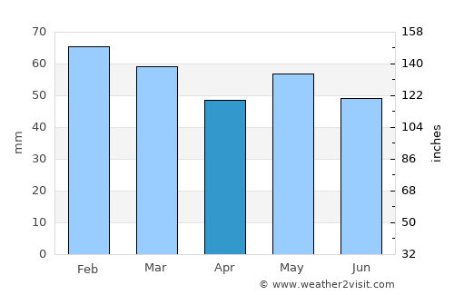 Cancale average rain in April