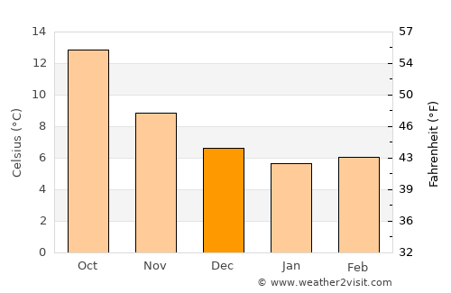 Cancale average temperature in December