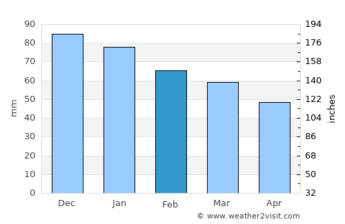 Cancale average rain in February
