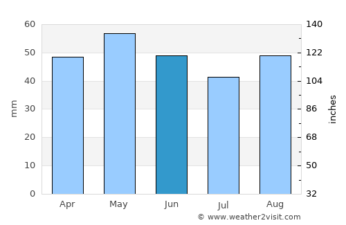 Cancale average rain in June