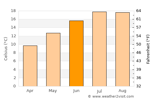 Cancale average temperature in June