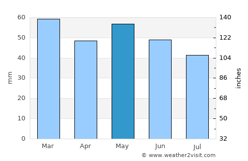 Cancale average rain in May