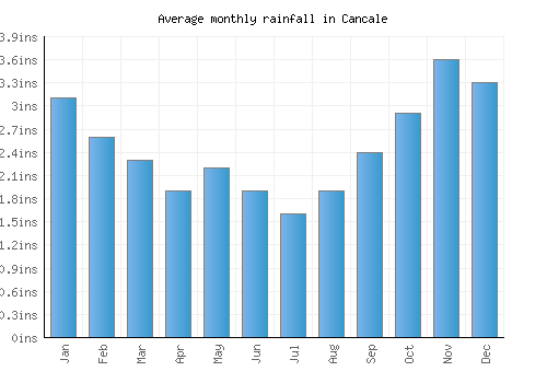 Cancale monthly rainfall chart (inches)