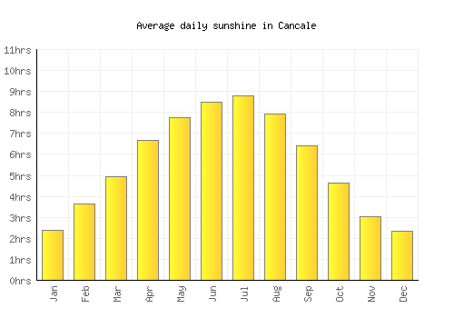 Cancale average daily sunshine chart