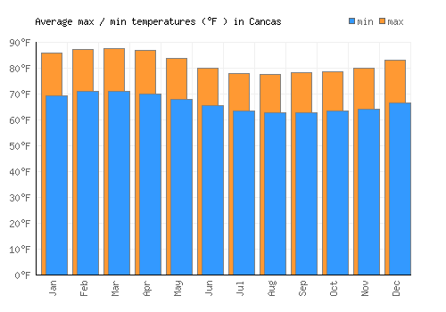 Cancas average minimum / maximum temperatures (Fahrenheit)
