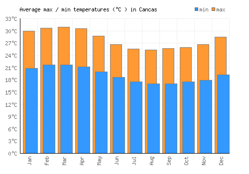Cancas average minimum / maximum temperatures (Celsius)