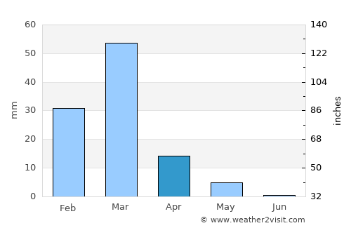 Cancas average rain in April
