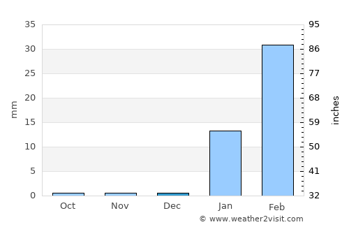 Cancas average rain in December