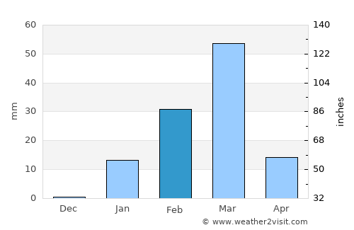 Cancas average rain in February