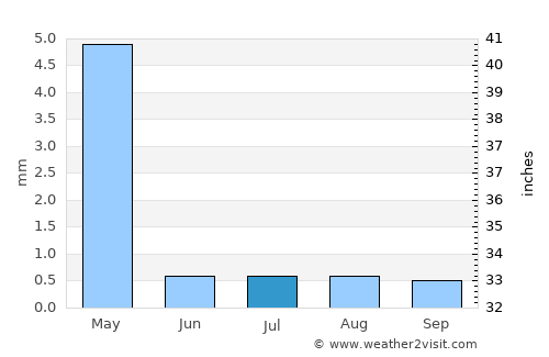 Cancas average rain in July