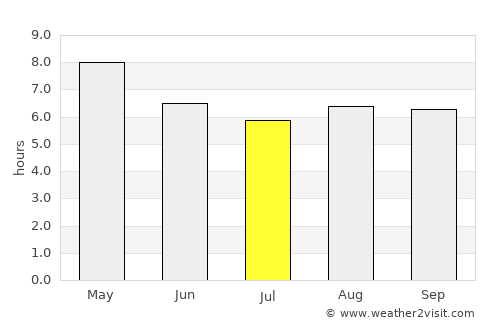 Cancas average rain in July