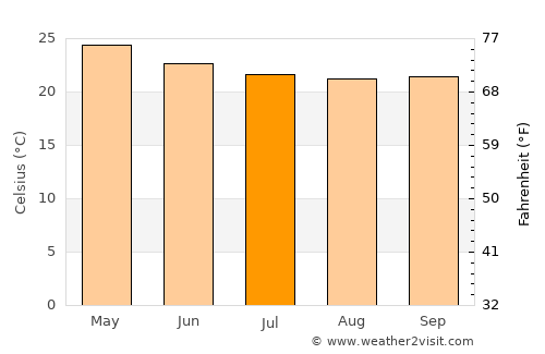Cancas average temperature in July
