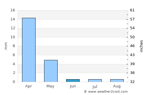 Cancas average rain in June