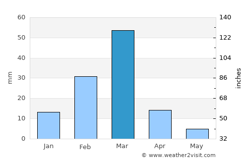 Cancas average rain in March