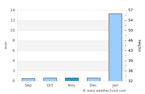 Cancas average rain in November