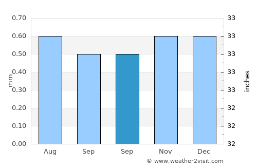 Cancas average rain in September