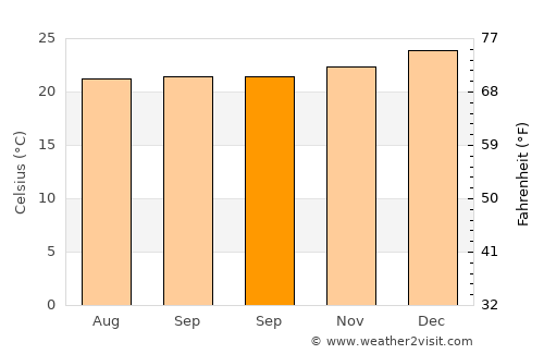 Cancas average temperature in September