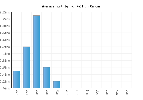 Cancas monthly rainfall chart (inches)