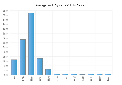 Cancas monthly rainfall chart (mm)
