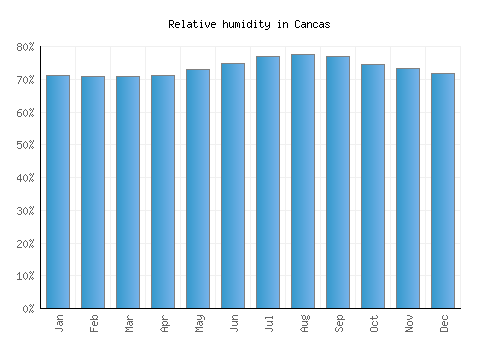 Cancas relative humidity averages