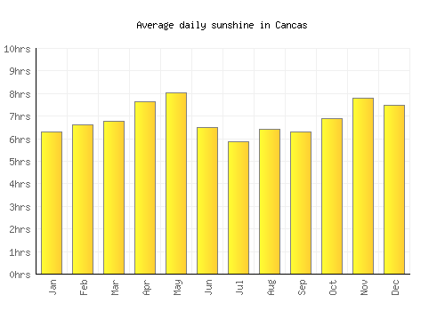 Cancas average daily sunshine chart