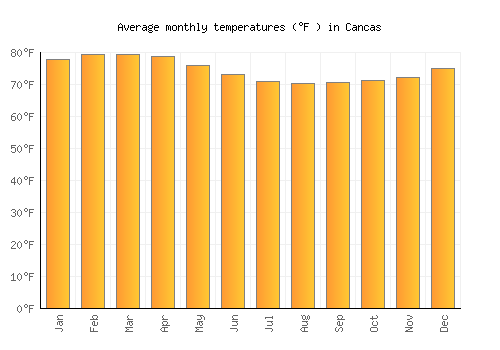 Cancas average temperature chart (Fahrenheit)