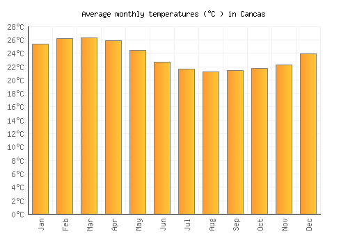 Cancas average temperature chart (Celsius)