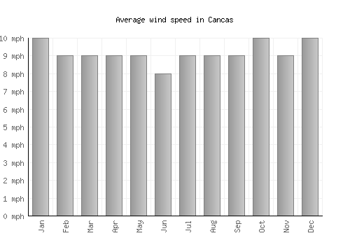Cancas average winspeed by month (mph)