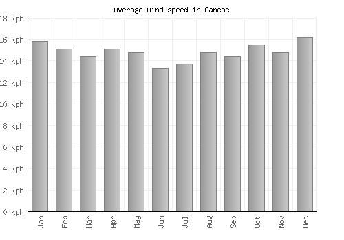Cancas average winspeed by month (km/h)