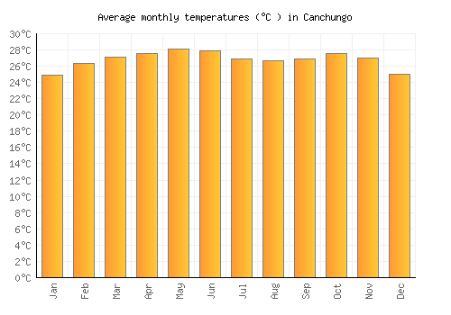 Canchungo average temperature chart (Celsius)