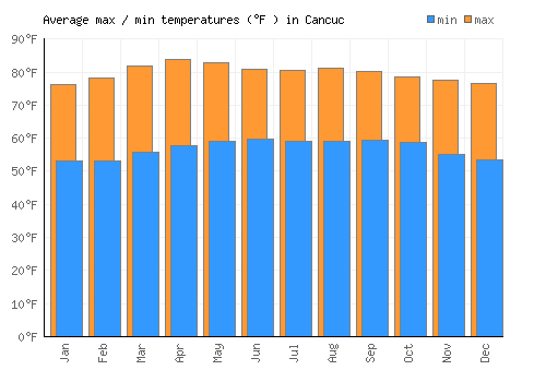 Cancuc average minimum / maximum temperatures (Fahrenheit)