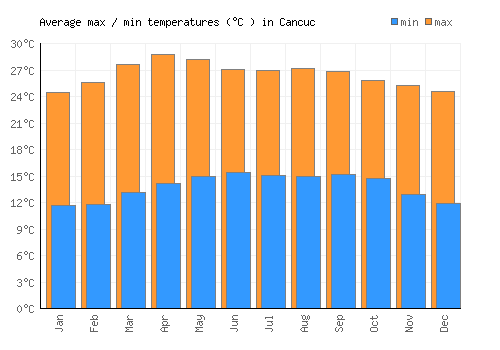 Cancuc average minimum / maximum temperatures (Celsius)