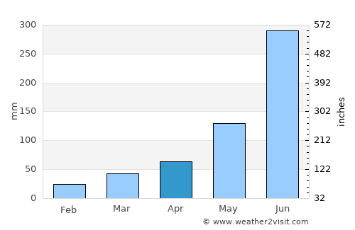 Cancuc average rain in April