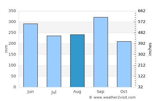 Cancuc average rain in August